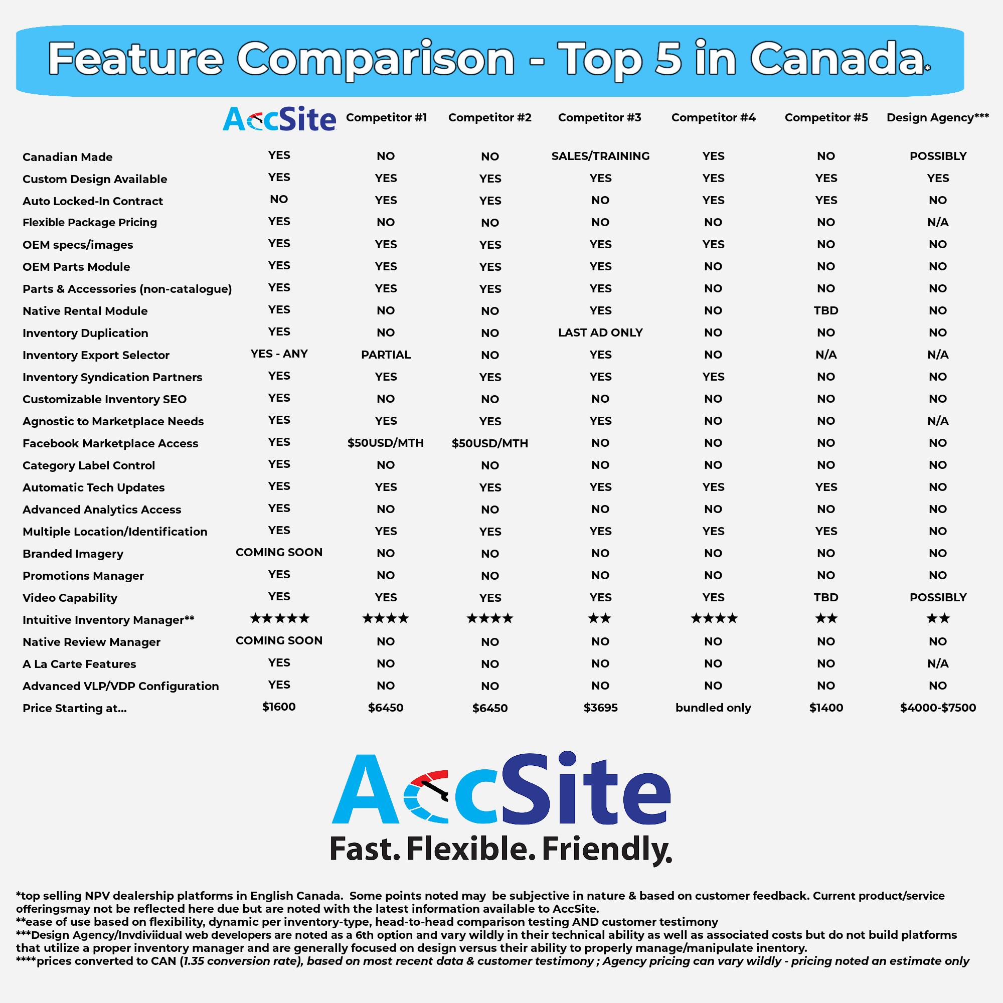 comparison of all major dealer-specific website providers in English Canada